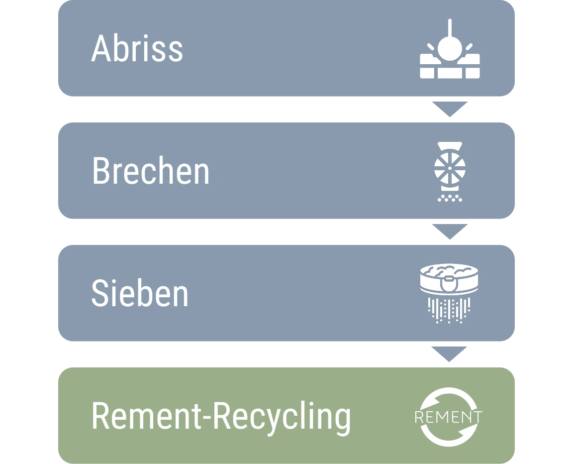 Nach dem Abriss, Brechen und Sieben kann die Rement-Betonrecycling-Technologie eingesetzt werden.